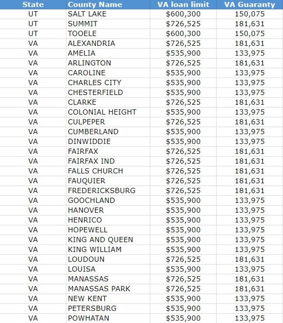 New 2019 VA Loan limit and Max VA Loan amount